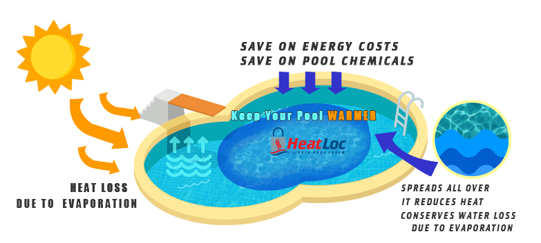 A diagram showing how a liquid pool cover works
